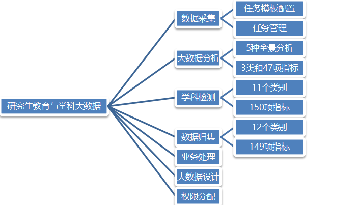 主要功能包括:信息采集,学科监测,业务处理,数据归集,大数据分析,系统